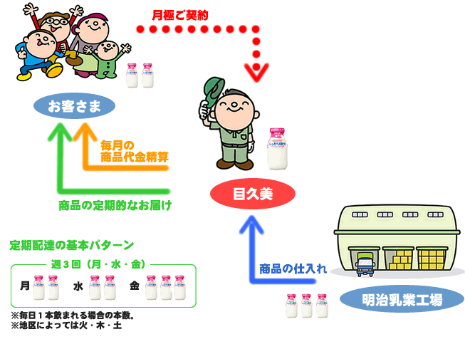 宅配の流れ